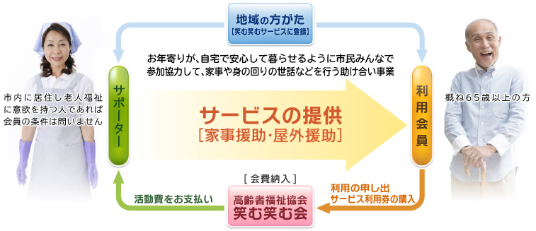 サービスの提供[家事援助・身体介護]